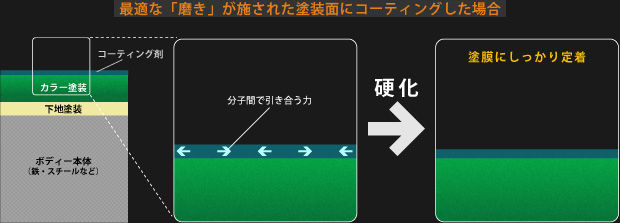 磨きを極める コーティング B Pacs ビーパックス 京都 茨城つくば